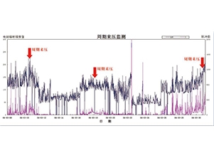 監(jiān)測周期來壓